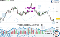 NZD/ZAR - 1 uur