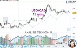 USD/CAD - 15 min.