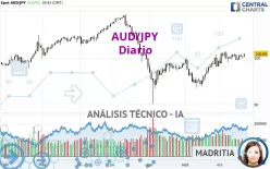 AUD/JPY - Diario