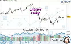 CAD/JPY - Diario