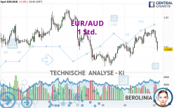 EUR/AUD - 1 Std.