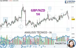 GBP/NZD - 1H