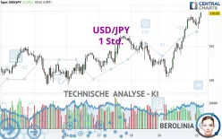 USD/JPY - 1 Std.