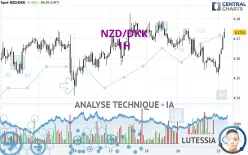 NZD/DKK - 1H