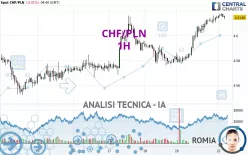 CHF/PLN - 1H