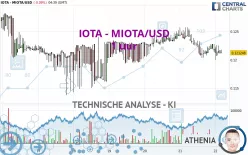 IOTA - MIOTA/USD - 1H