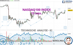 NASDAQ100 INDEX - 15 min.