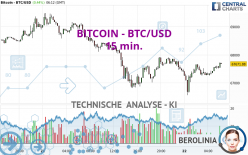 BITCOIN - BTC/USD - 15 min.