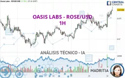 OASIS LABS - ROSE/USD - 1H