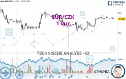 EUR/CZK - 1H