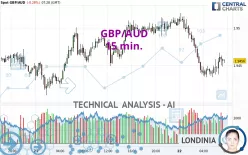 GBP/AUD - 15 min.