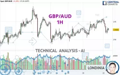 GBP/AUD - 1H