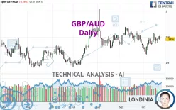 GBP/AUD - Daily