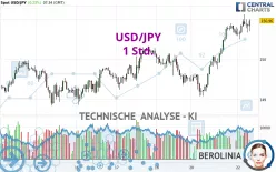 USD/JPY - 1 Std.