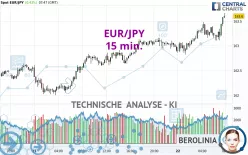 EUR/JPY - 15 min.