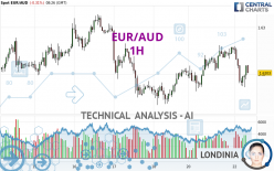 EUR/AUD - 1H