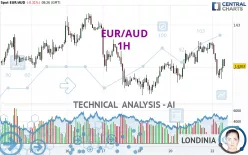 EUR/AUD - 1H