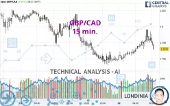 GBP/CAD - 15 min.