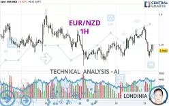 EUR/NZD - 1H