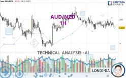 AUD/NZD - 1H