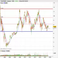 TELEFONICA - Hebdomadaire