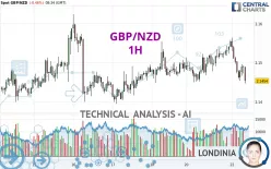 GBP/NZD - 1H