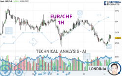 EUR/CHF - 1H