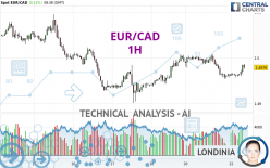 EUR/CAD - 1H