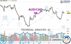 AUD/CAD - 1H