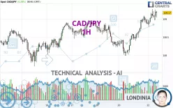 CAD/JPY - 1H