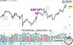 GBP/JPY - 1H