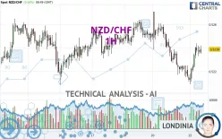 NZD/CHF - 1H