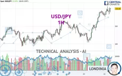 USD/JPY - 1H