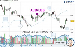 AUD/USD - 1H