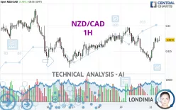 NZD/CAD - 1H