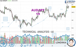 AUD/JPY - 1H