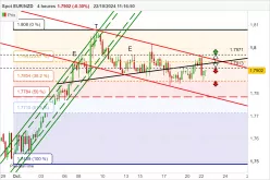 EUR/NZD - 4H