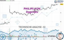 PHILIPS KON - Daily