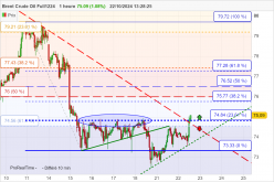 BRENT CRUDE OIL - 1 Std.