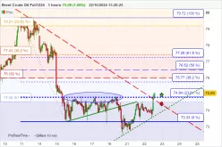 BRENT CRUDE OIL - 1 uur