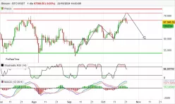 BITCOIN - BTC/USDT - Diario