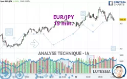 EUR/JPY - 15 min.