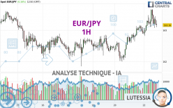 EUR/JPY - 1H