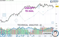 USD/JPY - 15 min.