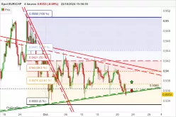 EUR/CHF - 4H