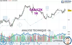 CAD/CZK - 1H