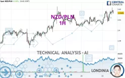 NZD/PLN - 1H