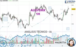 AUD/DKK - 1H