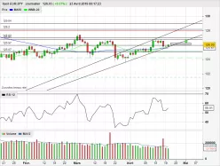 EUR/JPY - Dagelijks