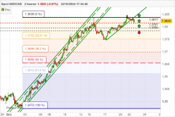 USD/CAD - 2H